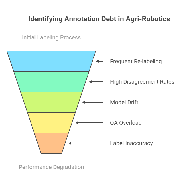 Sign your model is accumulating annotation debt