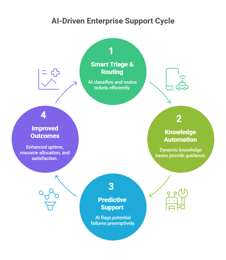 Economics of Intelligent support