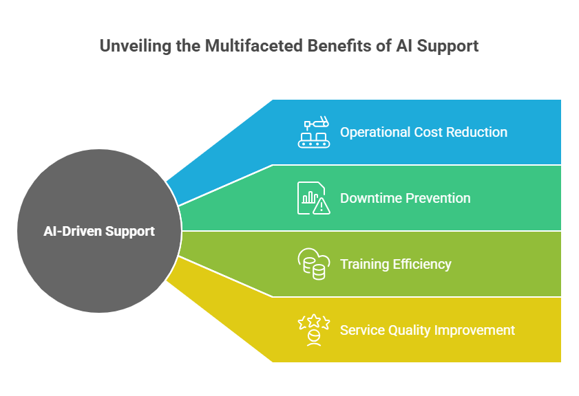 Benefits of AI-powered Enterprise support