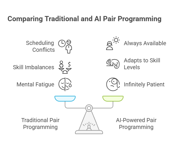 Comparing traditional and AI pair programming