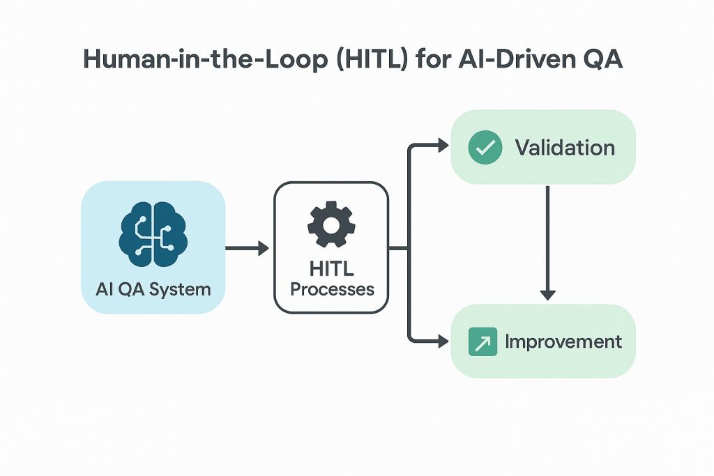 Human-in-the-Loop (HITL) for AI-Driven QA' showing how an AI QA System connects to HITL Processes, which lead to two branches: Validation and Improvement, forming a feedback loop to enhance testing accuracy and oversight.