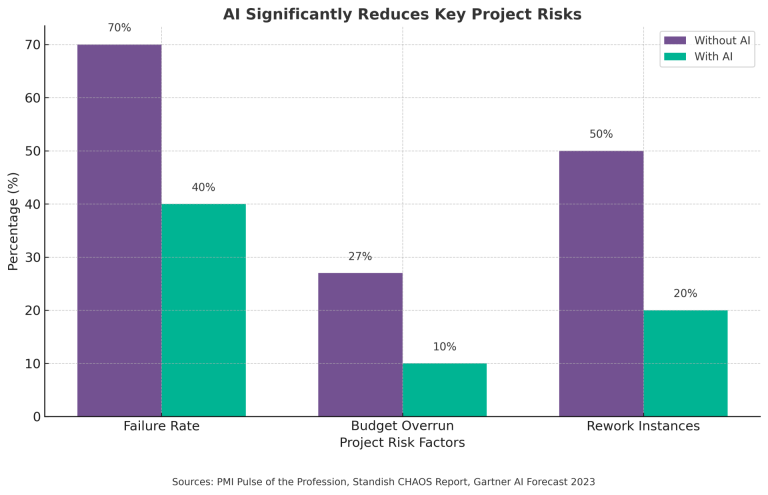 AI vs Traditional Requirements Chart