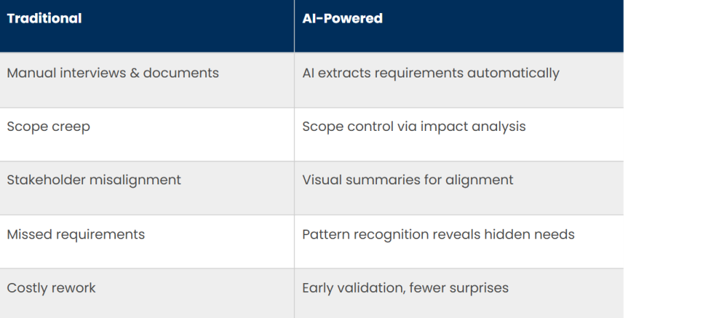 Traditional vs AI-Powered