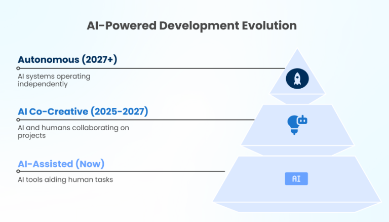 AI Evolution Pyramid