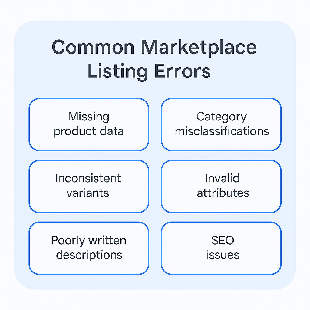 Common Marketplace Listing Errors” displaying six boxed items: Missing product data, Category misclassifications, Inconsistent variants, Invalid attributes, Poorly written descriptions, and SEO issues. The design uses a light blue background with blue-outlined text boxes in a clean, readable format.