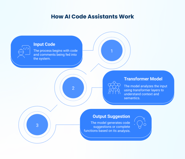 How AI Code Assistants Work