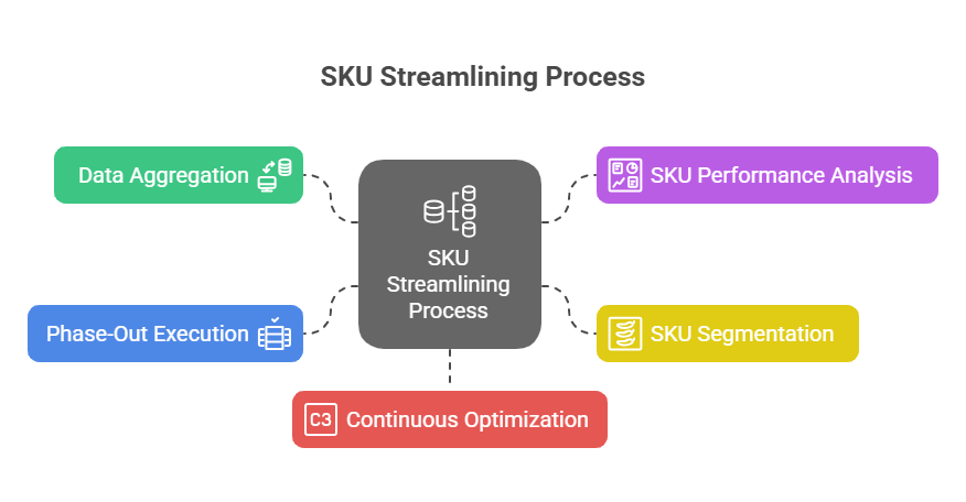 SKU streamlining process
