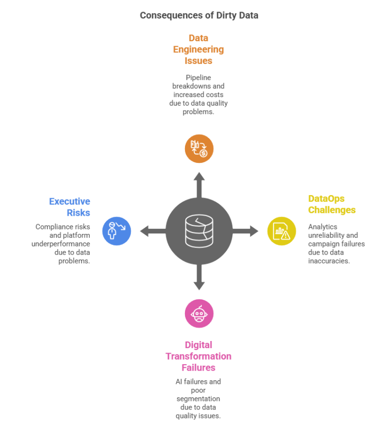 The Domino Effect of Dirty Data on Business Performance