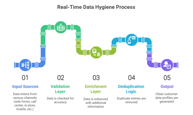 How Real-Time Data Hygiene Works Across Channels