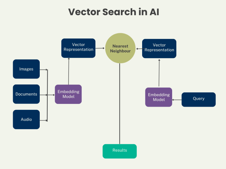 Vector Search in AI
