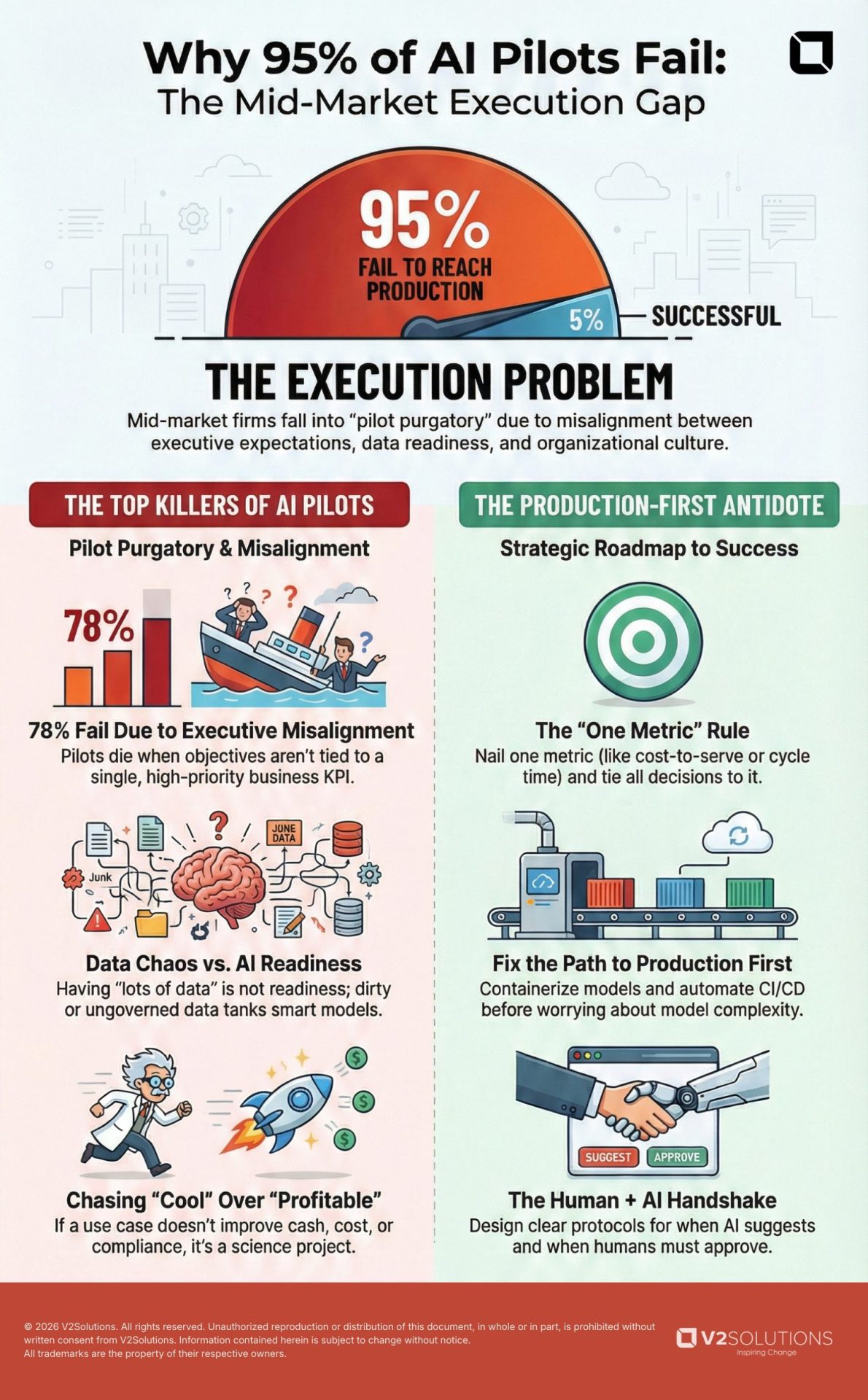 Infographic titled “Why 95% of AI Pilots Fail: The Mid-Market Execution Gap” showing that 95% of AI pilots fail to reach production due to executive misalignment, data chaos, and chasing “cool” projects, with recommended solutions including focusing on one metric, fixing production infrastructure first, and defining human-AI decision roles.