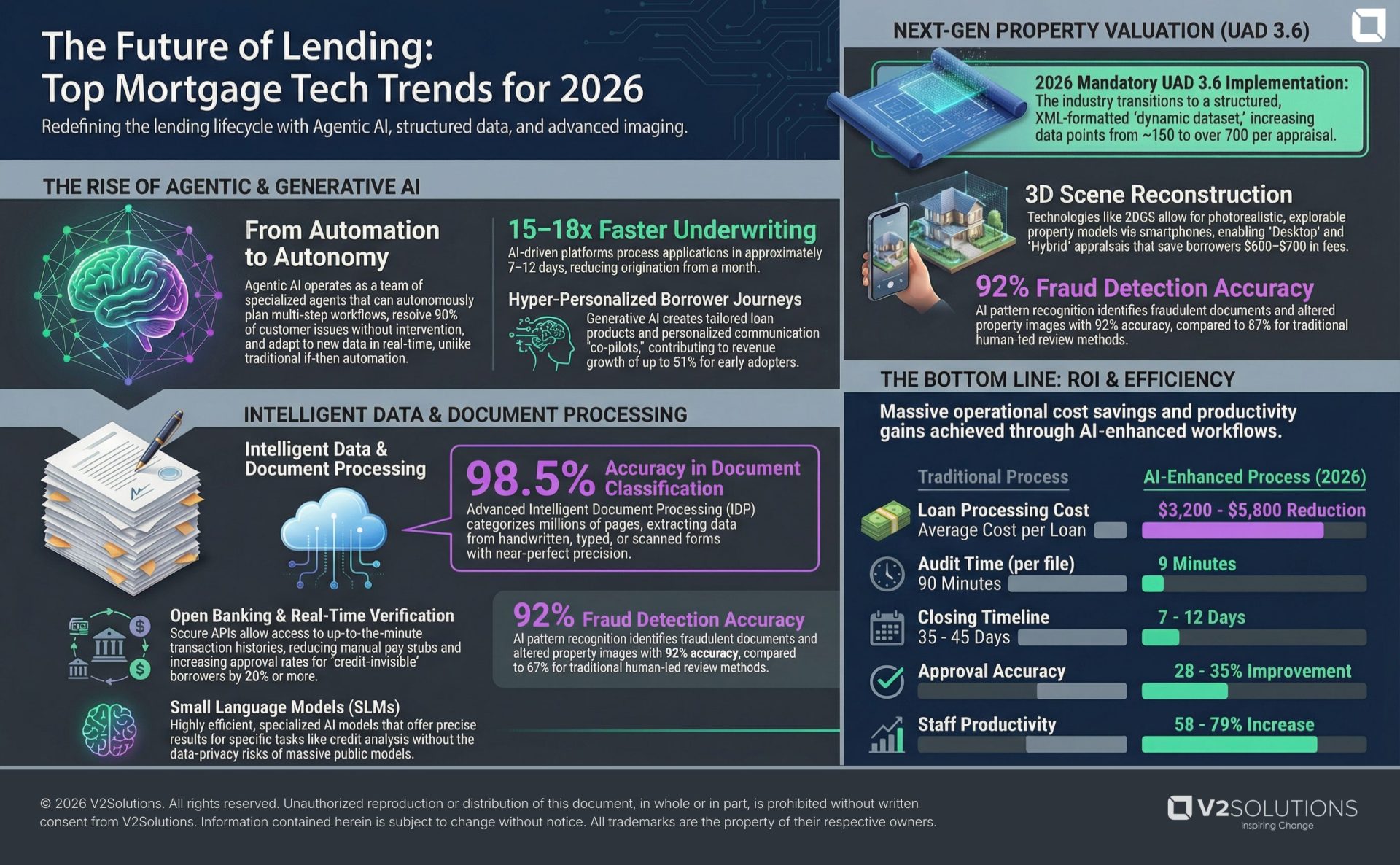 Infographic titled “The Future of Lending: Top Mortgage Tech Trends for 2026” highlighting AI underwriting, intelligent document processing, fraud detection, 3D property valuation, and ROI gains from AI-powered lending workflows.
